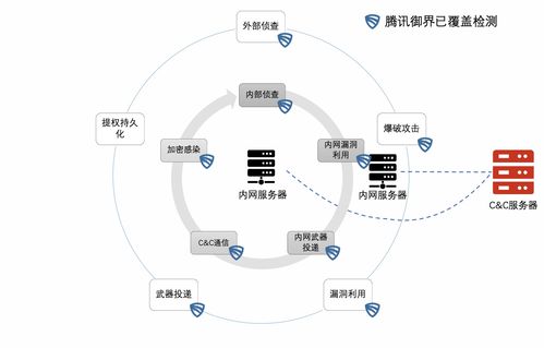 騰訊御界NDR 一站式勒索病毒解決方案，從預(yù)防、檢測(cè)到響應(yīng)的全周期守護(hù)